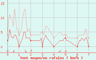 Courbe de la force du vent pour Saint Pierre-des-Tripiers (48)