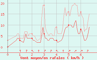 Courbe de la force du vent pour Lurcy-Lvis (03)