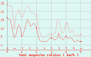 Courbe de la force du vent pour Evian - Sionnex (74)