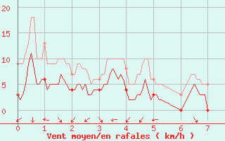 Courbe de la force du vent pour Usinens (74)