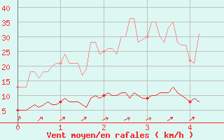 Courbe de la force du vent pour Comiac (46)