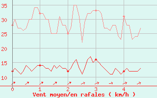 Courbe de la force du vent pour Peyrelevade (19)