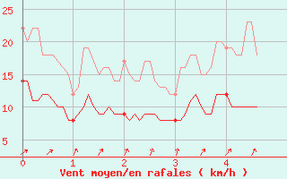 Courbe de la force du vent pour Dieppe (76)
