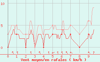 Courbe de la force du vent pour Saint-Mards-en-Othe (10)
