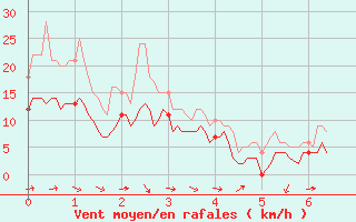 Courbe de la force du vent pour Giez (74)