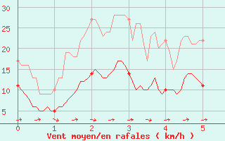 Courbe de la force du vent pour Maurs (15)