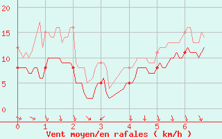 Courbe de la force du vent pour Saint-Jean-de-Minervois (34)