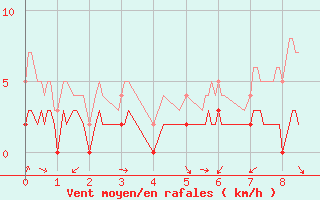 Courbe de la force du vent pour Champagnole (39)