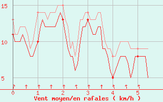 Courbe de la force du vent pour Pointe de Socoa (64)