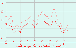 Courbe de la force du vent pour Murviel-ls-Bziers (34)