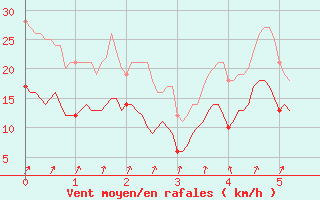 Courbe de la force du vent pour Monistrol-sur-Loire (43)