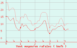 Courbe de la force du vent pour La Salle-Prunet (48)