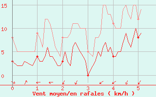 Courbe de la force du vent pour Digne les Bains (04)