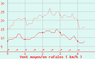 Courbe de la force du vent pour Orval (18)