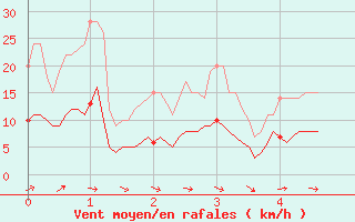 Courbe de la force du vent pour Montrieux-en-Sologne (41)