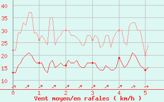 Courbe de la force du vent pour Prmery (58)