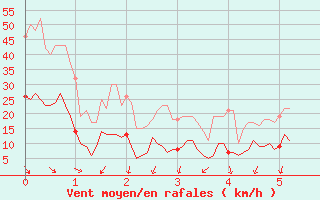 Courbe de la force du vent pour Targassonne (66)