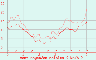 Courbe de la force du vent pour Taurinya (66)