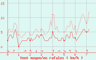 Courbe de la force du vent pour Caixas (66)