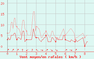 Courbe de la force du vent pour Saint Girons (09)