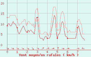 Courbe de la force du vent pour Mazan Abbaye (07)