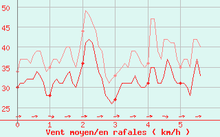 Courbe de la force du vent pour Pointe Saint-Mathieu (29)