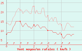 Courbe de la force du vent pour Scheibenhard (67)