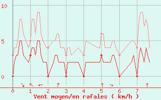 Courbe de la force du vent pour Champagnole (39)