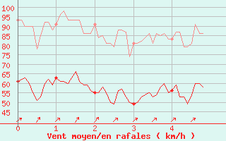 Courbe de la force du vent pour Ile Rousse (2B)