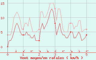 Courbe de la force du vent pour Usinens (74)