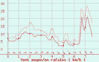 Courbe de la force du vent pour Vidauban (83)