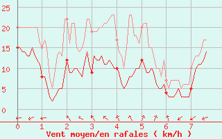 Courbe de la force du vent pour La Ciotat / Bec de l