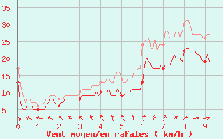 Courbe de la force du vent pour Gouville (50)