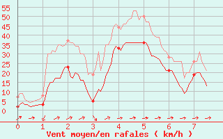 Courbe de la force du vent pour Sospel (06)