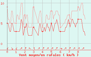 Courbe de la force du vent pour Landos-Charbon (43)