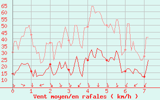 Courbe de la force du vent pour Col du Mont-Cenis (73)