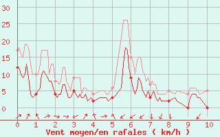 Courbe de la force du vent pour Grenoble/agglo Le Versoud (38)
