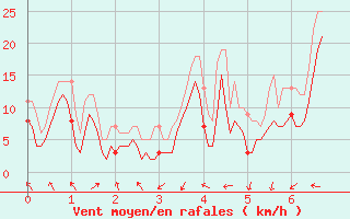 Courbe de la force du vent pour Millau - Soulobres (12)