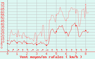 Courbe de la force du vent pour Villard-de-Lans (38)