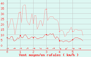 Courbe de la force du vent pour Barnas (07)