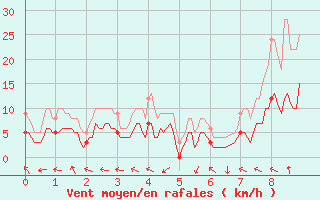 Courbe de la force du vent pour Fontannes (43)