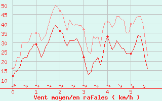 Courbe de la force du vent pour Le Dramont (83)
