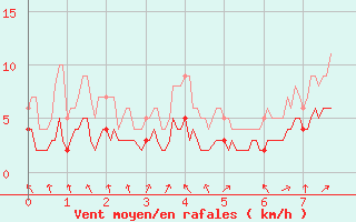 Courbe de la force du vent pour Buhl-Lorraine (57)