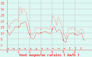 Courbe de la force du vent pour Hyres (83)