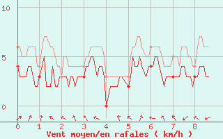 Courbe de la force du vent pour Auxerre-Perrigny (89)