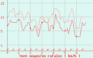 Courbe de la force du vent pour Meythet (74)