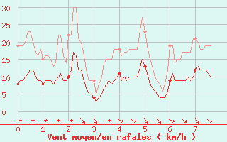 Courbe de la force du vent pour Lr (18)