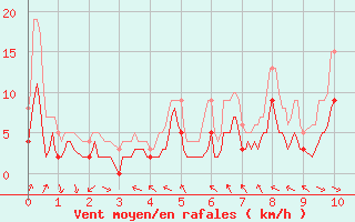 Courbe de la force du vent pour Braine (02)