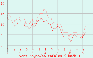 Courbe de la force du vent pour Melun (77)