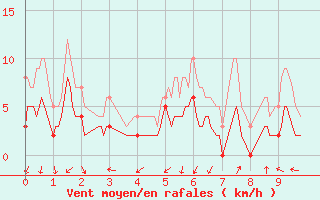 Courbe de la force du vent pour Visan (84)